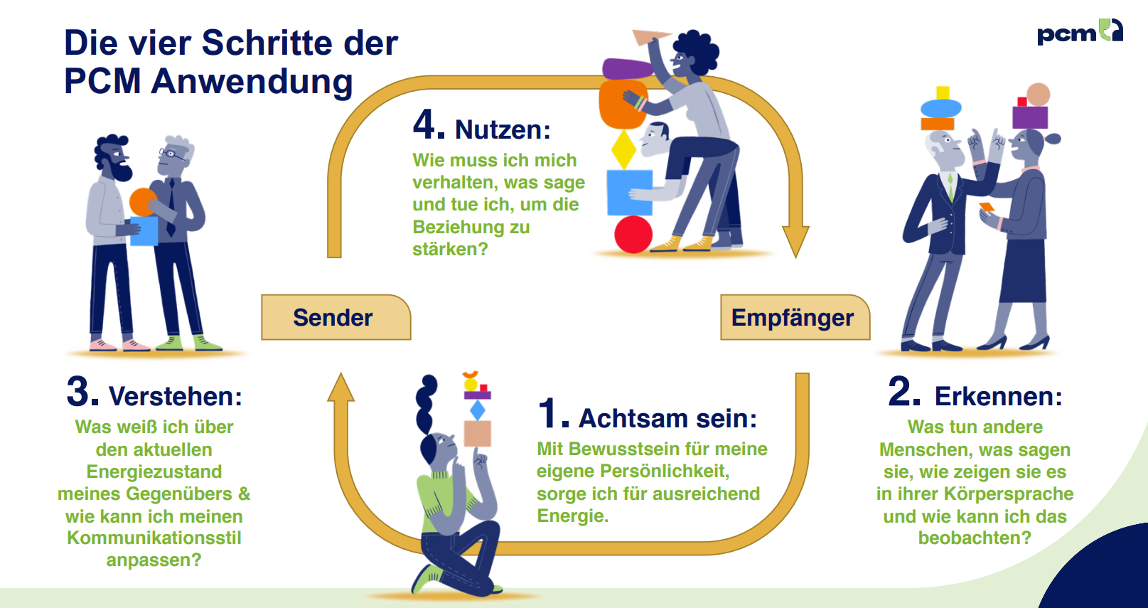 Grafik: Die 4 Schritte der PCM Anwendung